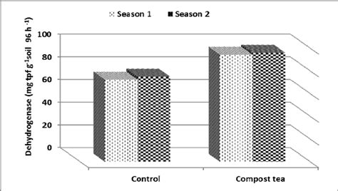 Dehydrogenase Activity Mg Tpf G 1 Soil 96 H 1 In Soil Affected By