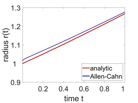 1 Comparison Of The Allen Cahn And The Hybrid Model With The Elastic