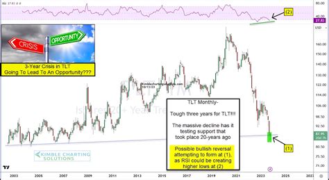 Will Treasury Bonds Crisis Turn Into Opportunity This Month? - See It ...