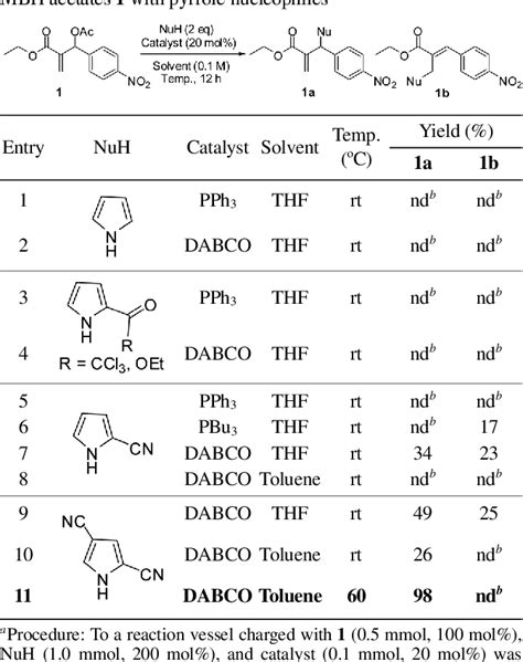 Table From Synthesis Of Methylene Pyrrole Esters Via