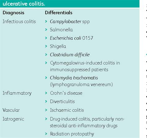 Table 1 From Management Of Acute Severe Ulcerative Colitis NICE CG 166