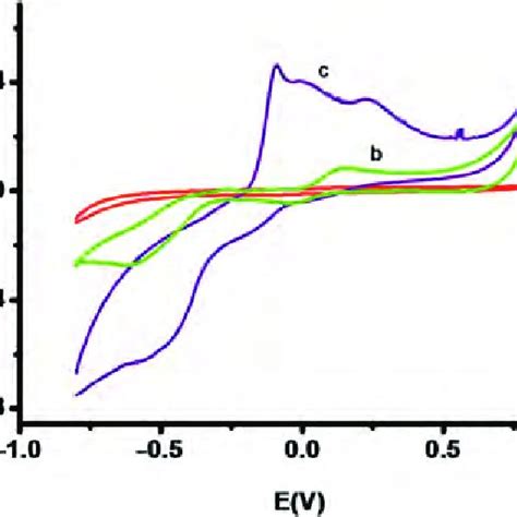 Cyclic Voltammograms Recorded In 01 M Phosphate Buffer Ph 74 In The Download Scientific