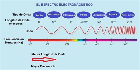 Espectro De Luz Visible Areaciencias