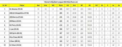 Women S Big Bash League Top Run Getters And Wicket Takers After