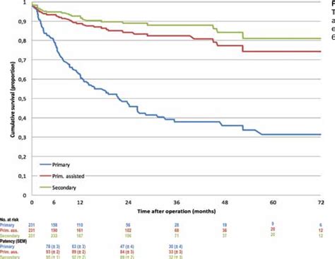 Figure From Patient Related Factors Influencing Patency Of Autogenous