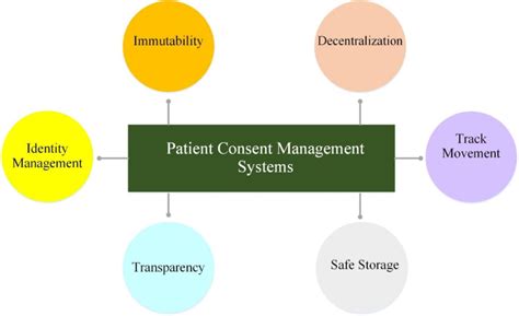 Blockchain Based Patient Consent Management System Download