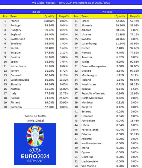 Which Teams Are The Favorites To Win Euro 2024? - Doris Germain