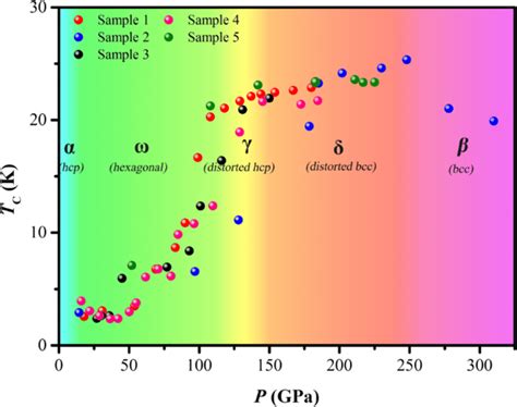 Superconducting Phase Diagram The Superconducting Critical Transition