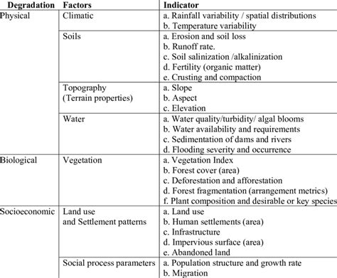 Proposed indicators for land degradation assessment. | Download Table