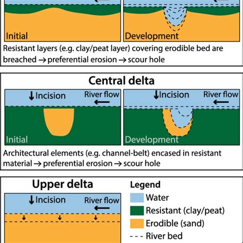 Schematic Illustration Of How Scour Hole Formation Is Associated To