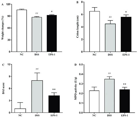 Effect Of EPS 1 Administration On DSS Induced Colitis Symptoms A