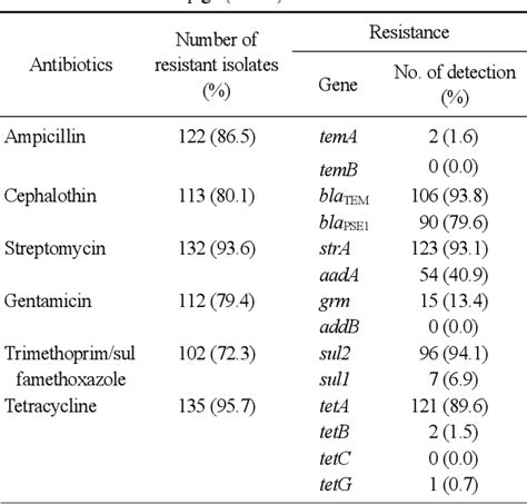 Table From Analysis Of The Antibiotic Resistance Gene In Salmonella