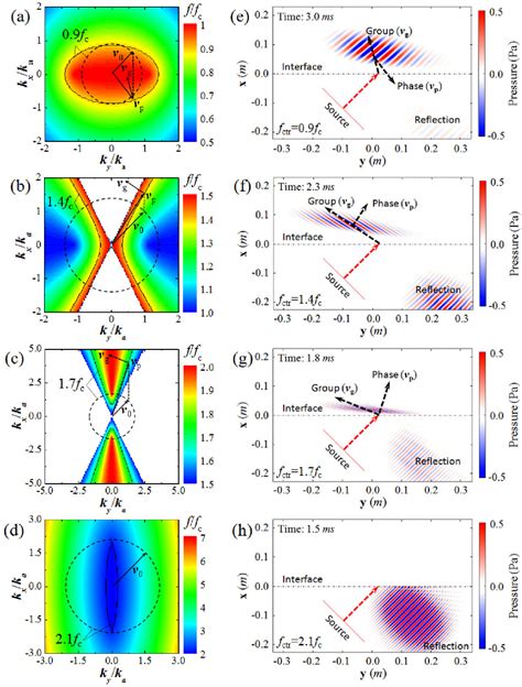 Figure 1 From Time Domain Characteristics Of Wave Motion In Dispersive