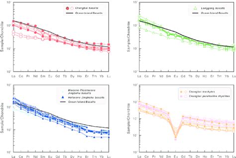 Chondrite Normalized Ree Patterns For Basalts Trachytes And