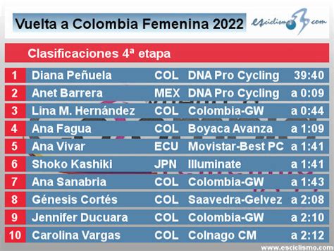 Clasificaciones De La Cuarta Etapa De La Vuelta A Colombia Femenina 2022