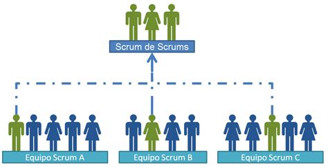 Blog De Un Ap Stol De Scrum Y Kanban C Mo Funciona Scrum De Scrums