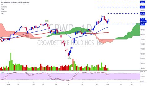 Crwd Stock Price And Chart Nasdaq Crwd Tradingview