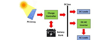 Block Diagram Of An Off Grid Pv System Download Scientific Diagram