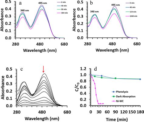 Uv−vis Absorption Spectra Of The Congo Red Solution During A