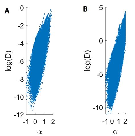 Figure A Correlation Between Local Anomalous Exponents L And Local