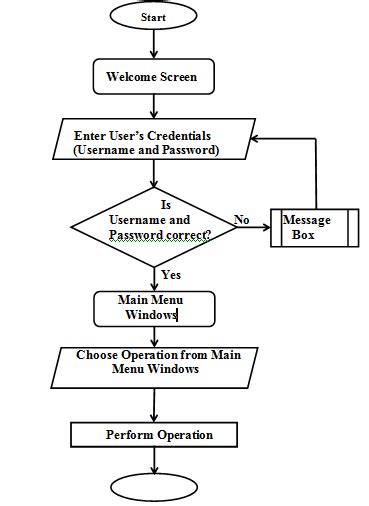 Flowchart For The Proposed Network Security System Download