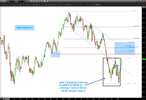 EMR – Bart's Charts