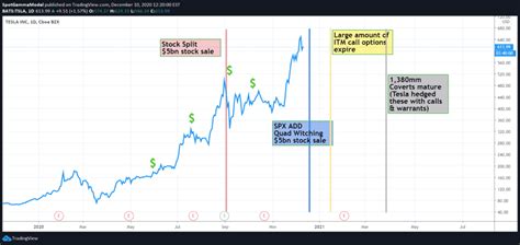 TSLA Timeline into the S&P500 Add | SpotGamma™