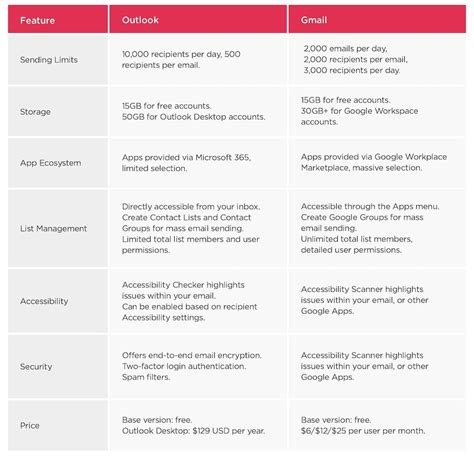 Outlook Vs Gmail For Business Email Which Is Better