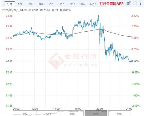 2023年3月30日原油价格走势分析 金投原油网 金投网