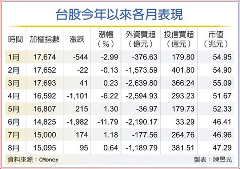 Msci季度調整 台股甩尾 守住月線 上市櫃 旺得富理財網