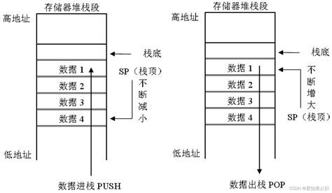 玩转汇编——通用数据处理指令（一）换码指令 Csdn博客