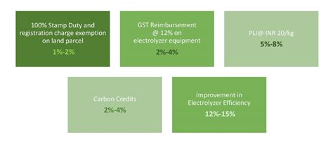 Green Hydrogen – Price Reduction Interventions | Vasudha Foundation