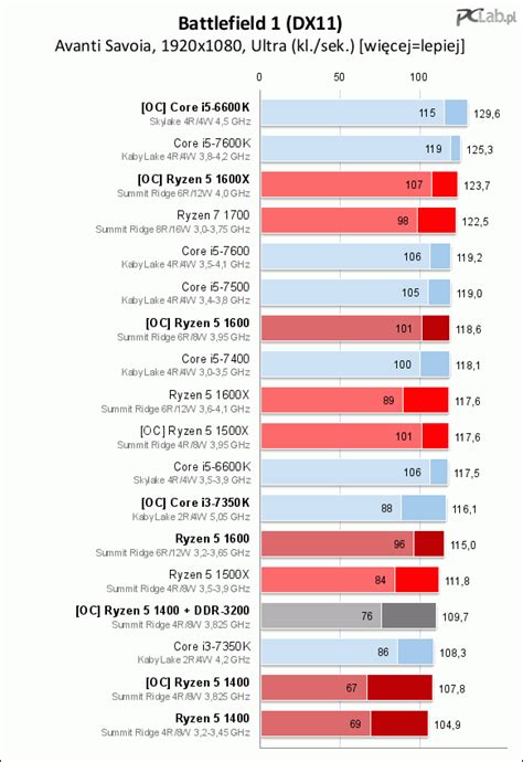 Ryzen 1400 | Overclock.net