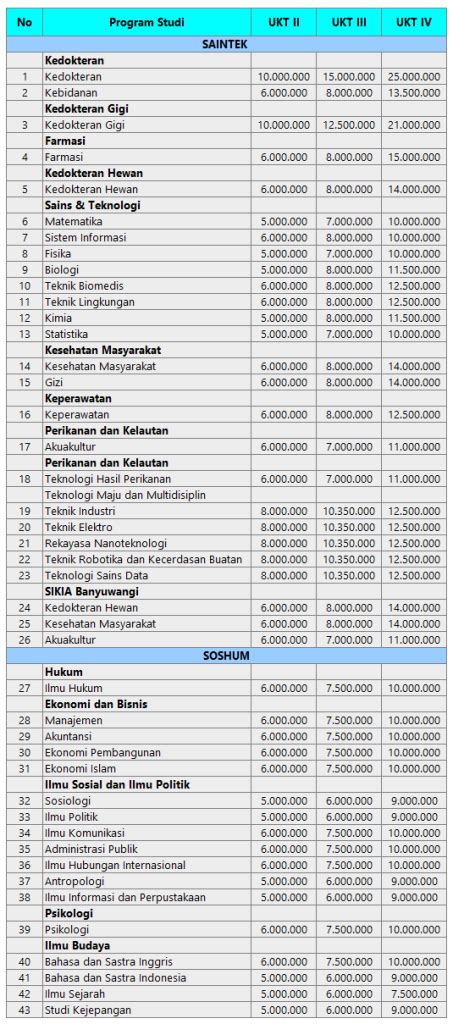 Biaya Kuliah Ukt Dan Ipi Unair