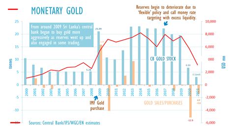 Sri Lanka Gold Sales To Boost Liquid Assets Central Bank EconomyNext