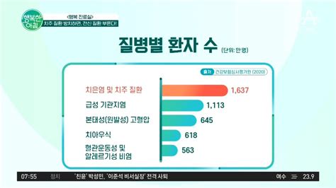 치주 질환 방치하면 전신 질환 부른다 치주 질환의 환자 수가 무려 1637만명 행복한 아침 873 회 Youtube