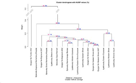 Cluster Dendrogram For The Hierarchical Clustering Of Mammoth Fauna