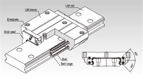 Stainless Steel THK Wide Linear Guide SHW17 For Industrial At Rs 298