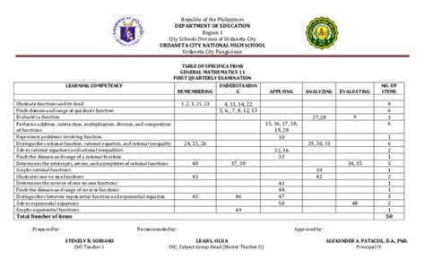 Tos 1st Quarter Math 7 Learning Module Table Of Specification First