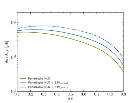 Total D Meson Production Cross Section Dσdx F As A Function Of The Download Scientific Diagram