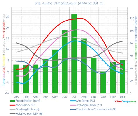 Linz Climate Linz Temperatures Linz, Austria Weather Averages