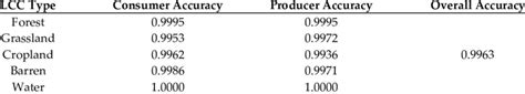 Consumer Producer And Overall Accuracies Of Land Cover Classification