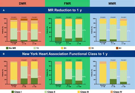 Oneyear Outcomes According To Mitral Regurgitation Etiology Following