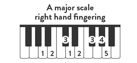 A Major Scale | Piano Tutorial | Learn Notes, Chords, Songs