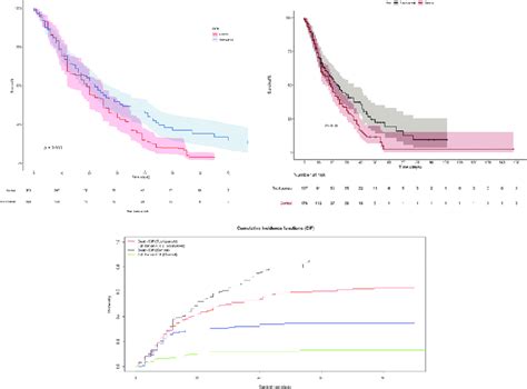 Kaplan Meier Curves For Overall Mortality A Inverse Propensity Score