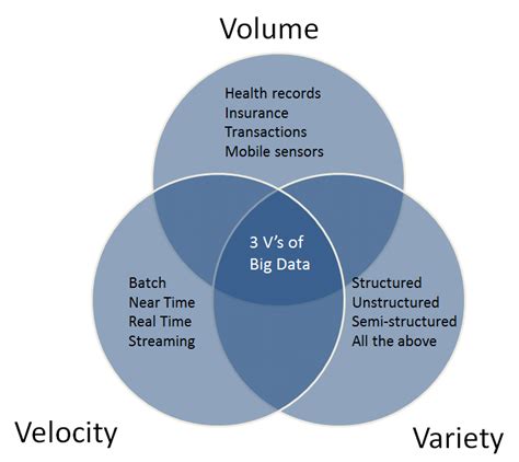 The Vs Of Big Data Volume Variety And Velocity Have Been Widely