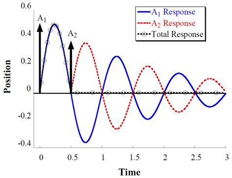 10 Two Impulse Response [89] Download Scientific Diagram