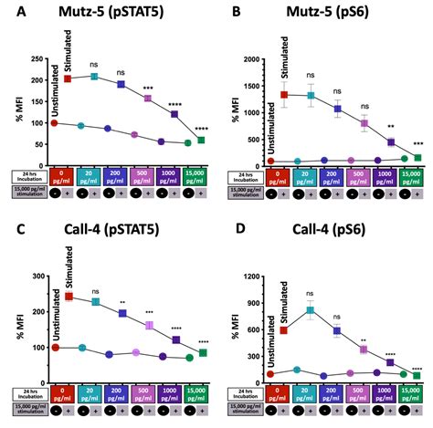 Ijms Free Full Text Tslp As A Potential Therapy In The Treatment Of Crlf2 B Cell Acute