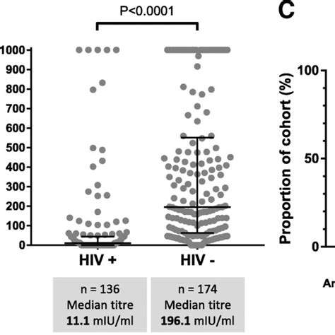 Hepatitis B Surface Antibody Anti HBs Titres Mediated By Vaccination