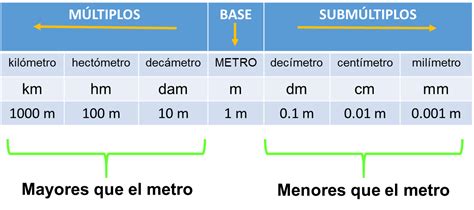 Multiplos Y Submultiplos Del Metro